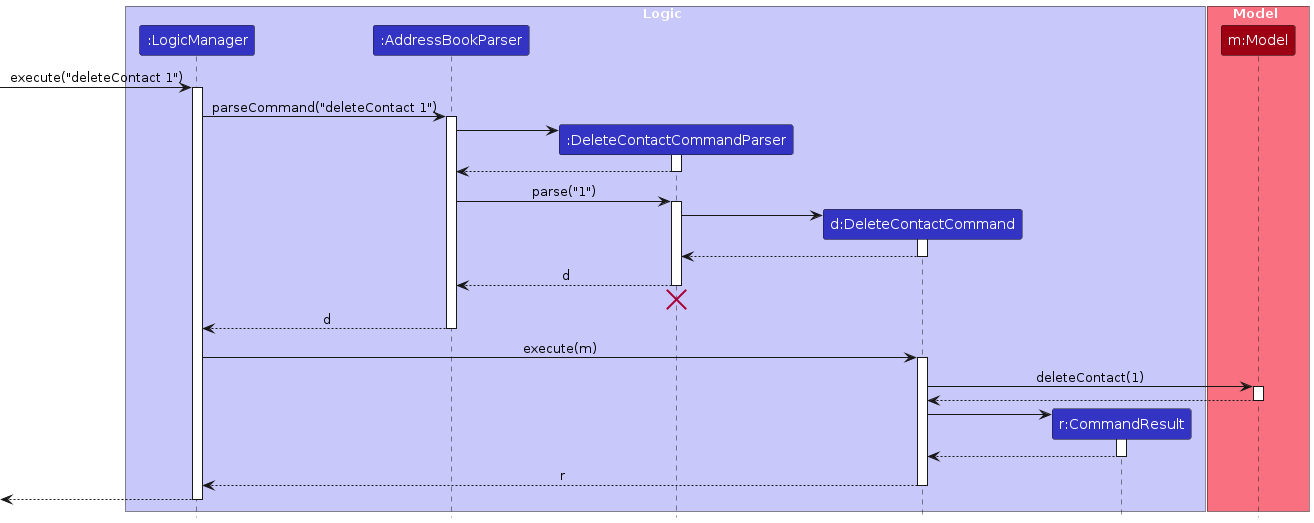 Interactions Inside the Logic Component for the `deleteContact 1` Command