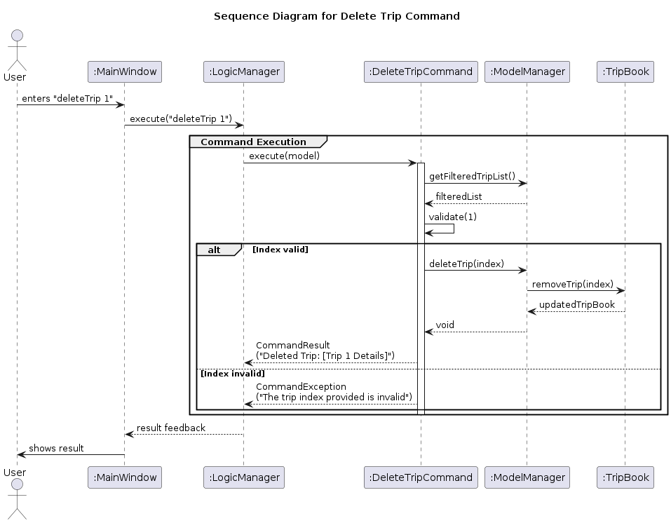 DeleteTripSequenceDiagram