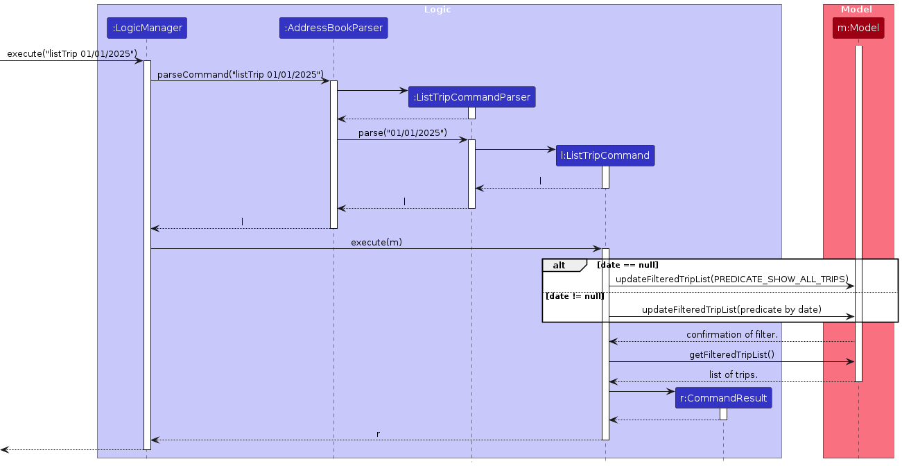 ListTripSequenceDiagram